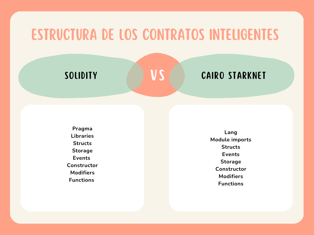 Structure of a smart contract using solidity and Cairo Starknet